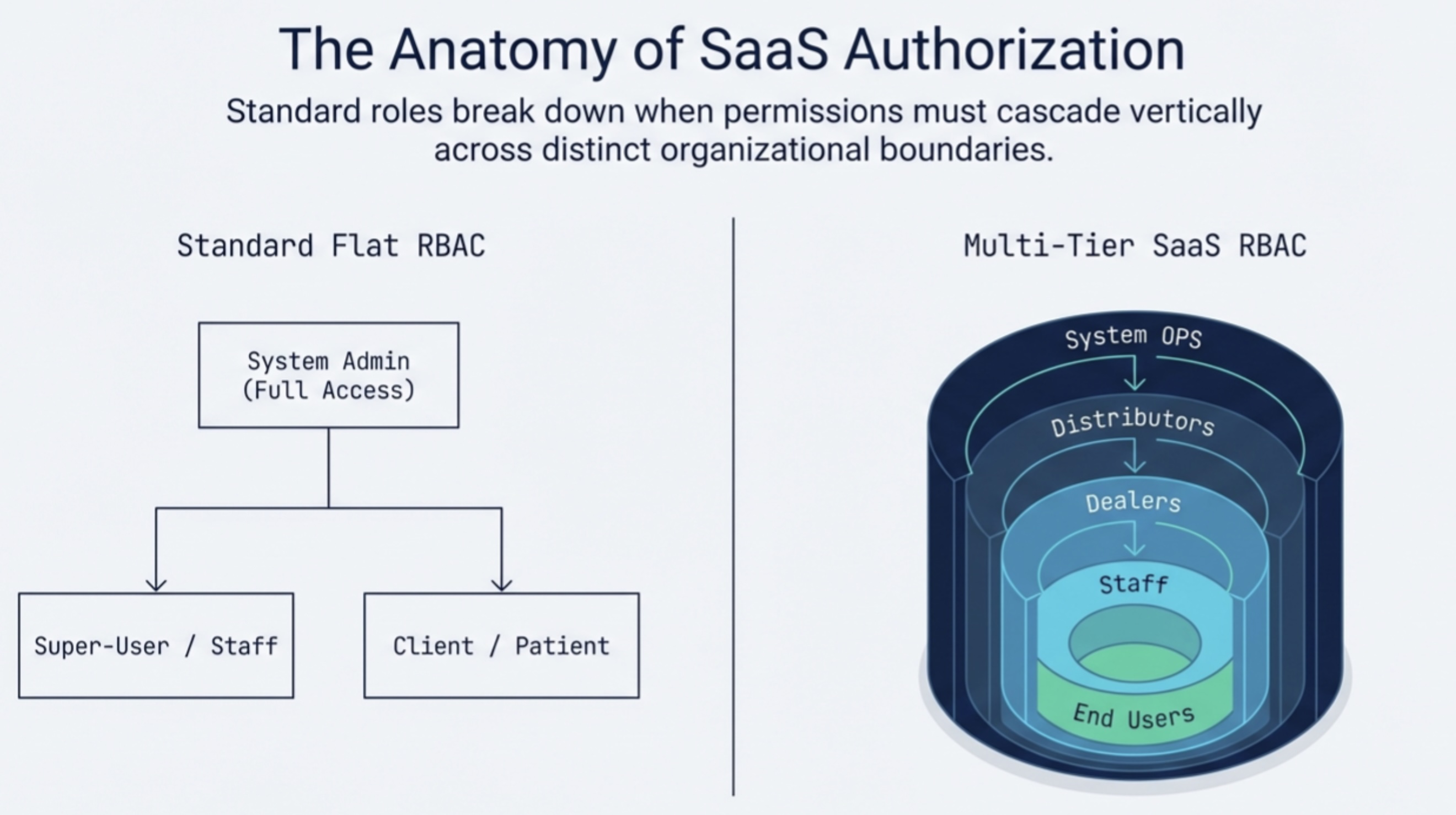 Xây dựng hệ thống phân quyền phức tạp (RBAC) và quản lý tài khoản Master trong nền tảng quy mô lớn