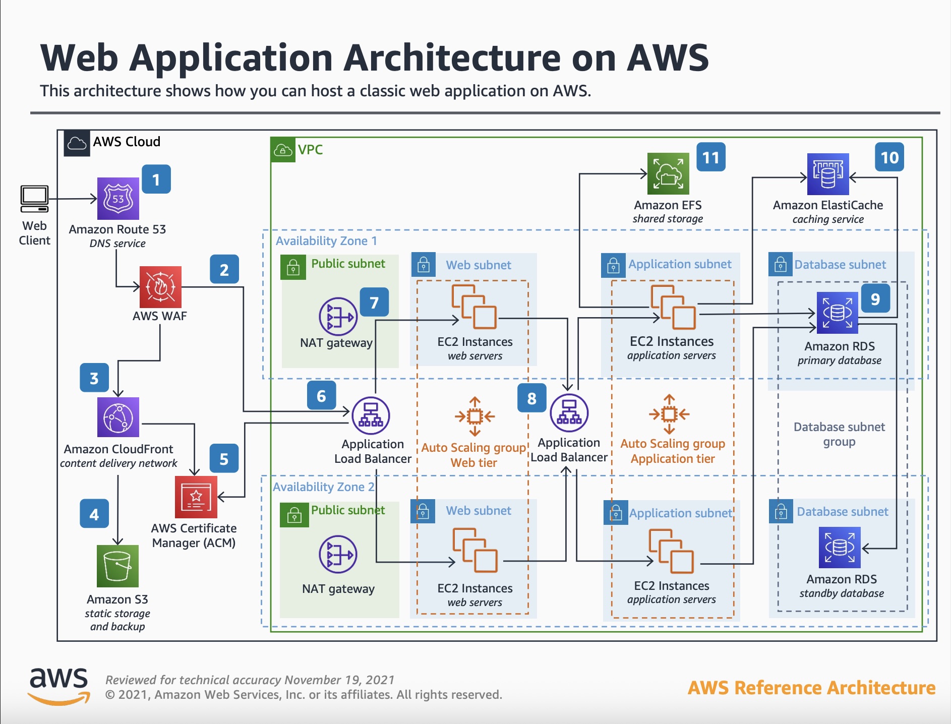 Chuyển đổi hệ thống Legacy lên Đám mây: Cách kiến trúc AWS EC2 Auto-scaling và RDS giải quyết bài toán tải trọng lớn.